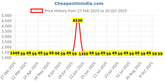 myntra.com SAINOOR Embroidered Unstitched Dress Material sainoor Price History Graph from 27 Feb 2025 to 20 Oct 2025