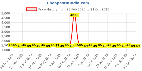 myntra.com SAINOOR Embroidered Unstitched Dress Material sainoor Price History Graph from 28 Feb 2025 to 21 Oct 2025