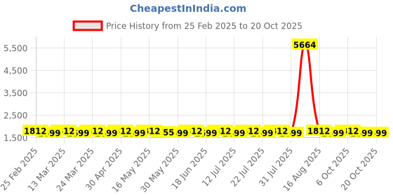 myntra.com SAINOOR Embroidered Unstitched Dress Material sainoor Price History Graph from 25 Feb 2025 to 20 Oct 2025