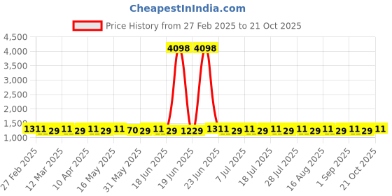 myntra.com SAINOOR Embroidered Unstitched Dress Material sainoor Price History Graph from 27 Feb 2025 to 21 Oct 2025