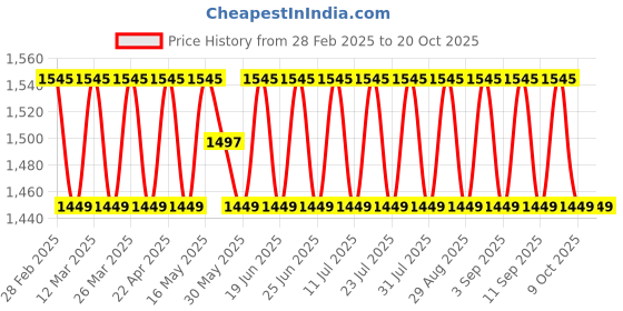 myntra.com SAINOOR Embroidered Unstitched Dress Material sainoor Price History Graph from 28 Feb 2025 to 20 Oct 2025