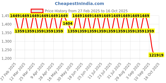myntra.com SAINOOR Embroidered Unstitched Dress Material sainoor Price History Graph from 27 Feb 2025 to 16 Oct 2025