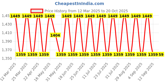 myntra.com SAINOOR Embroidered Unstitched Dress Material sainoor Price History Graph from 12 Mar 2025 to 19 Oct 2025