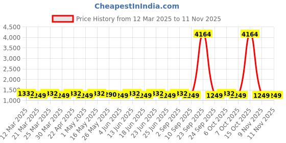 myntra.com SAINOOR Embroidered Unstitched Dress Material sainoor Price History Graph from 12 Mar 2025 to 11 Nov 2025