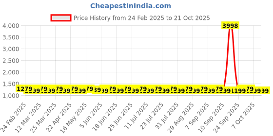 myntra.com SAINOOR Embroidered Unstitched Dress Material sainoor Price History Graph from 24 Feb 2025 to 20 Oct 2025