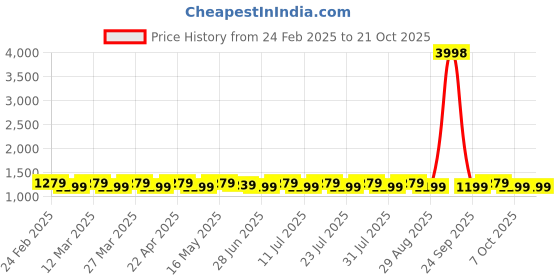 myntra.com SAINOOR Embroidered Unstitched Dress Material sainoor Price History Graph from 24 Feb 2025 to 20 Oct 2025