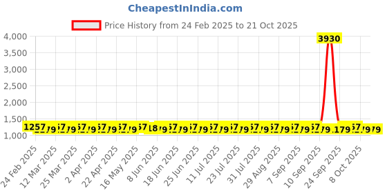 myntra.com SAINOOR Embroidered Unstitched Dress Material sainoor Price History Graph from 24 Feb 2025 to 20 Oct 2025