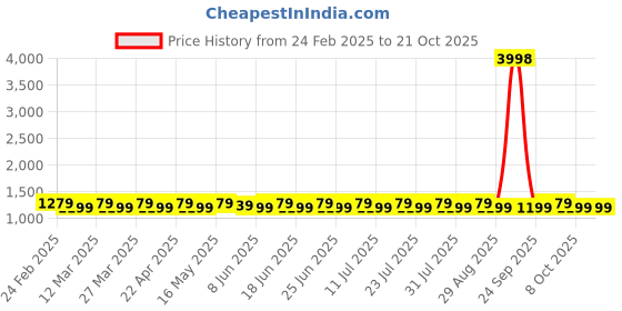 myntra.com SAINOOR Embroidered Unstitched Dress Material sainoor Price History Graph from 24 Feb 2025 to 20 Oct 2025