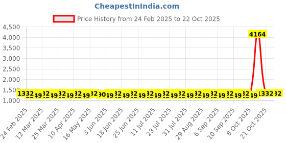 myntra.com SAINOOR Embroidered Unstitched Dress Material sainoor Price History Graph from 24 Feb 2025 to 21 Oct 2025