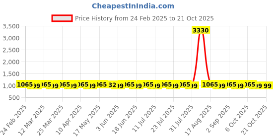 myntra.com SAINOOR Embroidered Unstitched Dress Material sainoor Price History Graph from 24 Feb 2025 to 20 Oct 2025