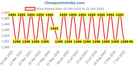 myntra.com SAINOOR Embroidered Unstitched Dress Material sainoor Price History Graph from 24 Feb 2025 to 21 Oct 2025