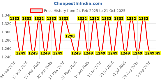 myntra.com SAINOOR Embroidered Unstitched Dress Material sainoor Price History Graph from 24 Feb 2025 to 21 Oct 2025