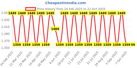myntra.com SAINOOR Embroidered Unstitched Dress Material sainoor Price History Graph from 24 Feb 2025 to 21 Oct 2025