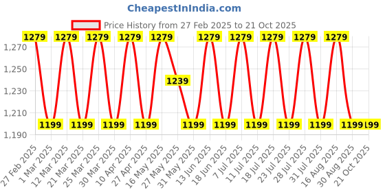 myntra.com SAINOOR Embroidered Unstitched Dress Material sainoor Price History Graph from 27 Feb 2025 to 21 Oct 2025