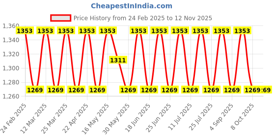 myntra.com SAINOOR Embroidered Unstitched Dress Material sainoor Price History Graph from 24 Feb 2025 to 11 Nov 2025
