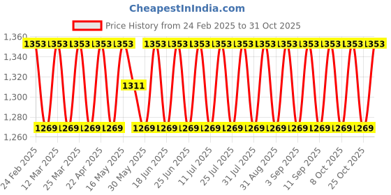 myntra.com SAINOOR Embroidered Unstitched Dress Material sainoor Price History Graph from 24 Feb 2025 to 31 Oct 2025