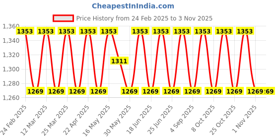myntra.com SAINOOR Embroidered Unstitched Dress Material sainoor Price History Graph from 24 Feb 2025 to 2 Nov 2025