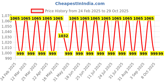 myntra.com SAINOOR Embroidered Unstitched Dress Material sainoor Price History Graph from 24 Feb 2025 to 29 Oct 2025
