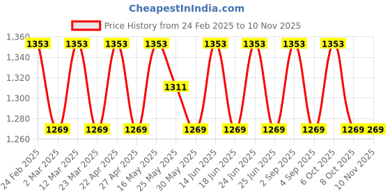 myntra.com SAINOOR Embroidered Unstitched Dress Material sainoor Price History Graph from 24 Feb 2025 to 10 Nov 2025
