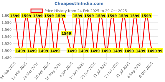 myntra.com SAINOOR Embroidered Unstitched Dress Material sainoor Price History Graph from 24 Feb 2025 to 29 Oct 2025