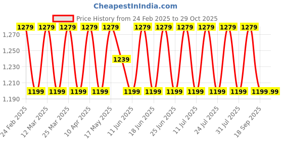 myntra.com SAINOOR Embroidered Unstitched Dress Material sainoor Price History Graph from 24 Feb 2025 to 29 Oct 2025