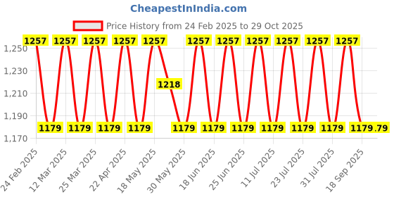 myntra.com SAINOOR Embroidered Unstitched Dress Material sainoor Price History Graph from 24 Feb 2025 to 29 Oct 2025