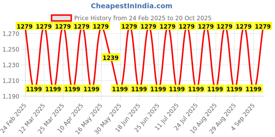 myntra.com SAINOOR Embroidered Unstitched Dress Material sainoor Price History Graph from 24 Feb 2025 to 20 Oct 2025