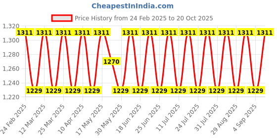 myntra.com SAINOOR Embroidered Unstitched Dress Material sainoor Price History Graph from 24 Feb 2025 to 20 Oct 2025