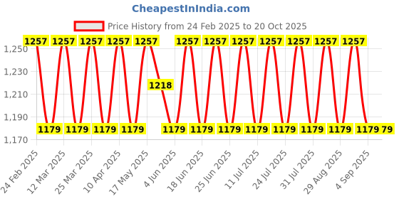 myntra.com SAINOOR Embroidered Unstitched Dress Material sainoor Price History Graph from 24 Feb 2025 to 20 Oct 2025