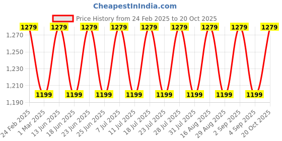 myntra.com SAINOOR Embroidered Unstitched Dress Material sainoor Price History Graph from 24 Feb 2025 to 20 Oct 2025