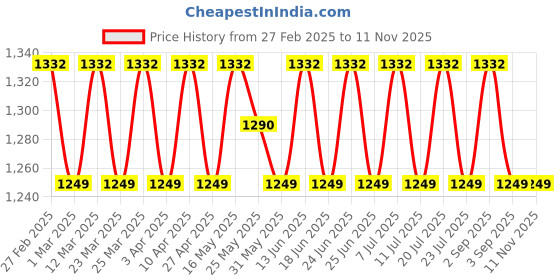 myntra.com SAINOOR Embroidered Unstitched Dress Material sainoor Price History Graph from 27 Feb 2025 to 10 Nov 2025