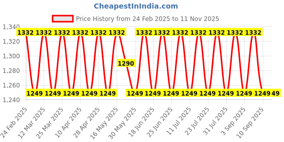 myntra.com SAINOOR Embroidered Unstitched Dress Material sainoor Price History Graph from 24 Feb 2025 to 10 Nov 2025