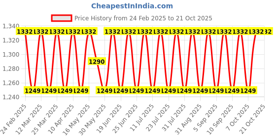 myntra.com SAINOOR Embroidered Unstitched Dress Material sainoor Price History Graph from 24 Feb 2025 to 20 Oct 2025