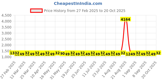 myntra.com SAINOOR Embroidered Unstitched Dress Material sainoor Price History Graph from 27 Feb 2025 to 20 Oct 2025