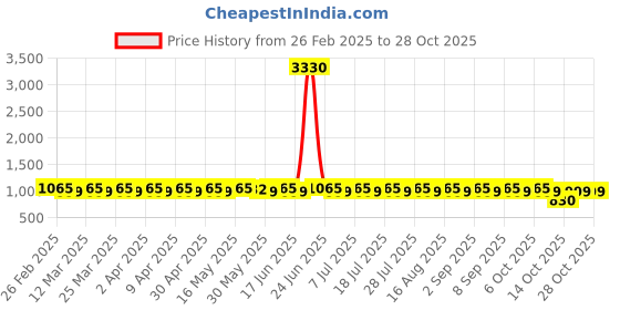 myntra.com SAINOOR Embroidered Unstitched Dress Material sainoor Price History Graph from 26 Feb 2025 to 28 Oct 2025