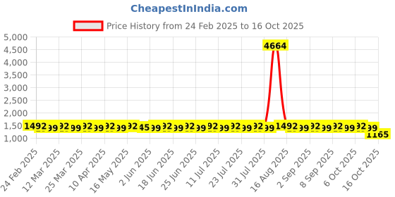 myntra.com SAINOOR Embroidered Unstitched Dress Material sainoor Price History Graph from 24 Feb 2025 to 16 Oct 2025