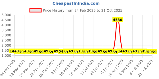 myntra.com SAINOOR Embroidered Unstitched Dress Material sainoor Price History Graph from 24 Feb 2025 to 21 Oct 2025