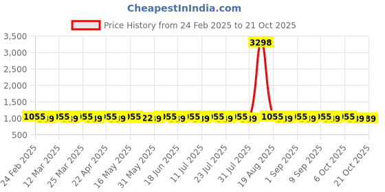 myntra.com SAINOOR Embroidered Unstitched Dress Material sainoor Price History Graph from 24 Feb 2025 to 21 Oct 2025