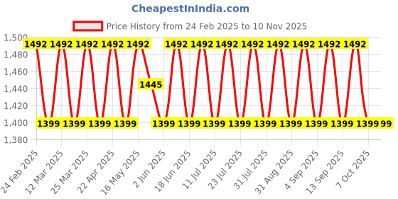 myntra.com SAINOOR Embroidered Unstitched Dress Material sainoor Price History Graph from 24 Feb 2025 to 10 Nov 2025