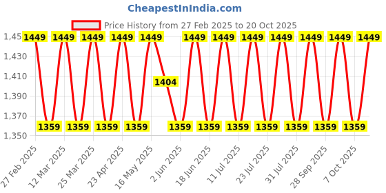 myntra.com SAINOOR Embroidered Unstitched Dress Material sainoor Price History Graph from 27 Feb 2025 to 20 Oct 2025