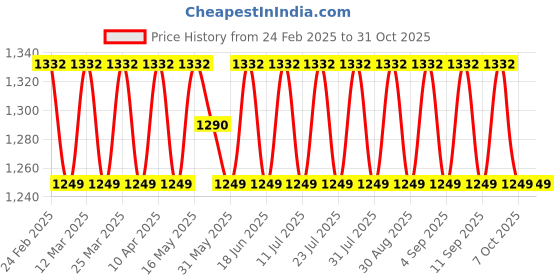 myntra.com SAINOOR Embroidered Unstitched Dress Material sainoor Price History Graph from 24 Feb 2025 to 31 Oct 2025