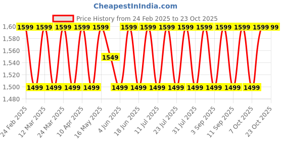 myntra.com SAINOOR Embroidered Unstitched Dress Material sainoor Price History Graph from 24 Feb 2025 to 21 Oct 2025