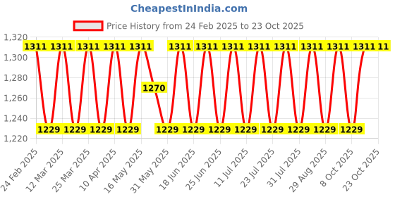 myntra.com SAINOOR Embroidered Unstitched Dress Material sainoor Price History Graph from 24 Feb 2025 to 21 Oct 2025