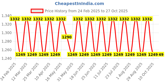 myntra.com SAINOOR Embroidered Unstitched Dress Material sainoor Price History Graph from 24 Feb 2025 to 27 Oct 2025