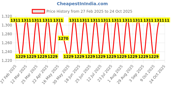 myntra.com SAINOOR Embroidered Unstitched Dress Material sainoor Price History Graph from 27 Feb 2025 to 21 Oct 2025