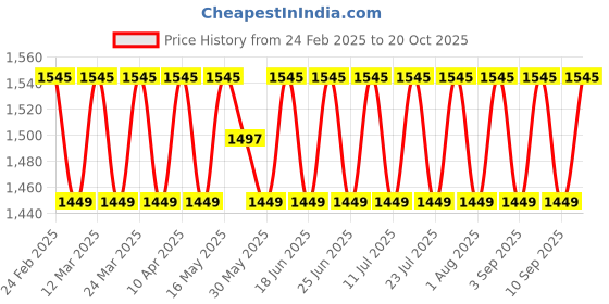 myntra.com SAINOOR Embroidered Unstitched Dress Material sainoor Price History Graph from 24 Feb 2025 to 20 Oct 2025