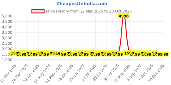 myntra.com SAINOOR Embroidered Unstitched Dress Material sainoor Price History Graph from 12 Mar 2025 to 20 Oct 2025