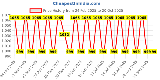 myntra.com SAINOOR Embroidered Unstitched Dress Material sainoor Price History Graph from 24 Feb 2025 to 20 Oct 2025
