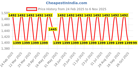 myntra.com SAINOOR Embroidered Unstitched Dress Material sainoor Price History Graph from 24 Feb 2025 to 6 Nov 2025