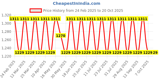 myntra.com SAINOOR Embroidered Unstitched Dress Material sainoor Price History Graph from 24 Feb 2025 to 20 Oct 2025